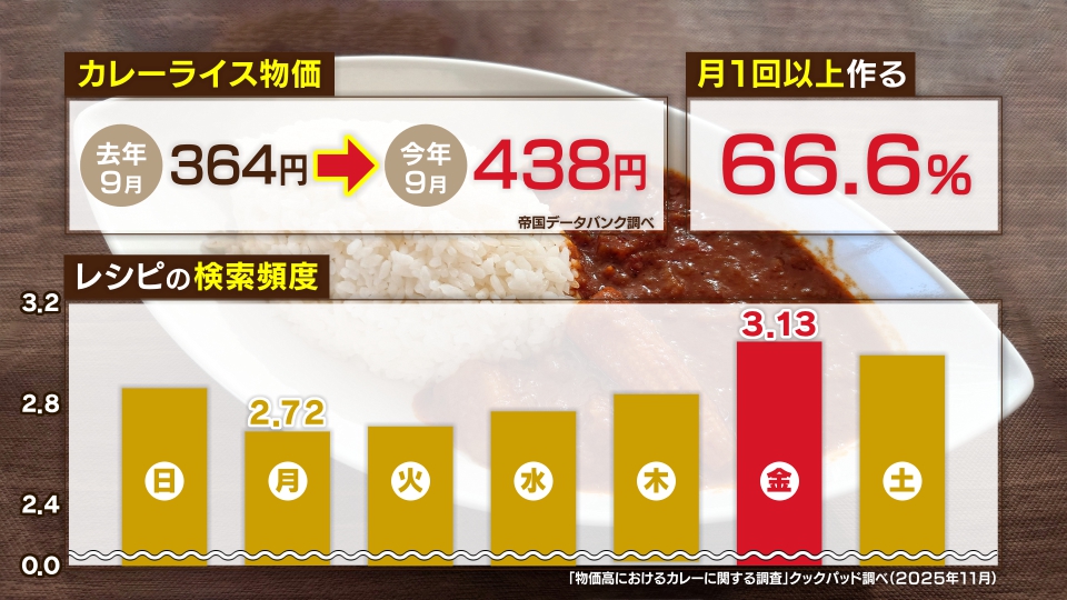 カレーが食べたくなる曜日とは？「カレーライス物価」と検索データが