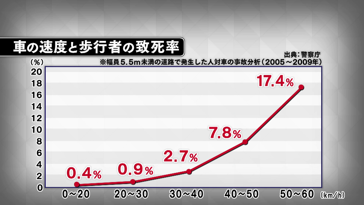 車の速度と歩行者の致死率