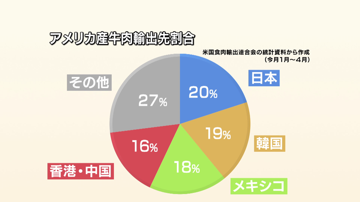 アメリカ産牛肉輸出先割合