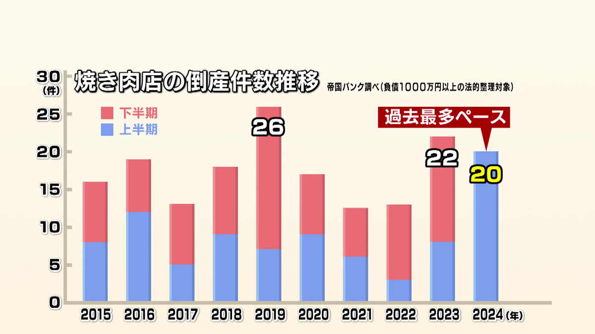 焼き肉店の倒産件数推移