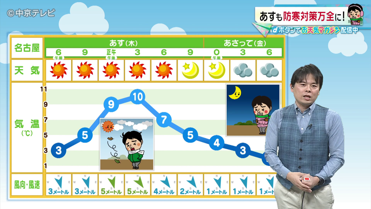 【ビシバシ天気】あす12日、晴れても真冬の寒さ　防寒対策万全に！（2024/12/11 17:20放送）