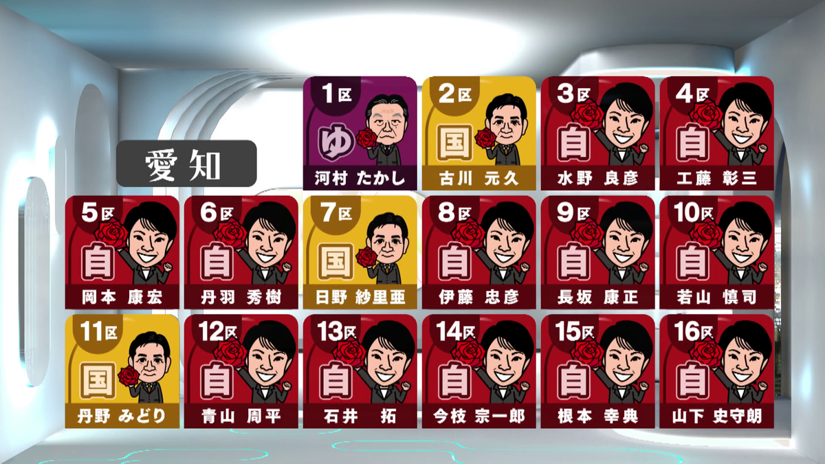 自民快勝で“民主王国”愛知も大波乱 “選挙モンスター”もあわや！？ 16