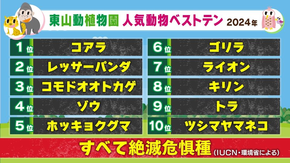 動物園の人気者も絶滅危惧種