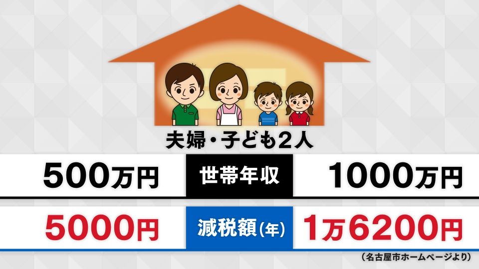 世帯年収が高いほど減税額が大きくなる仕組み