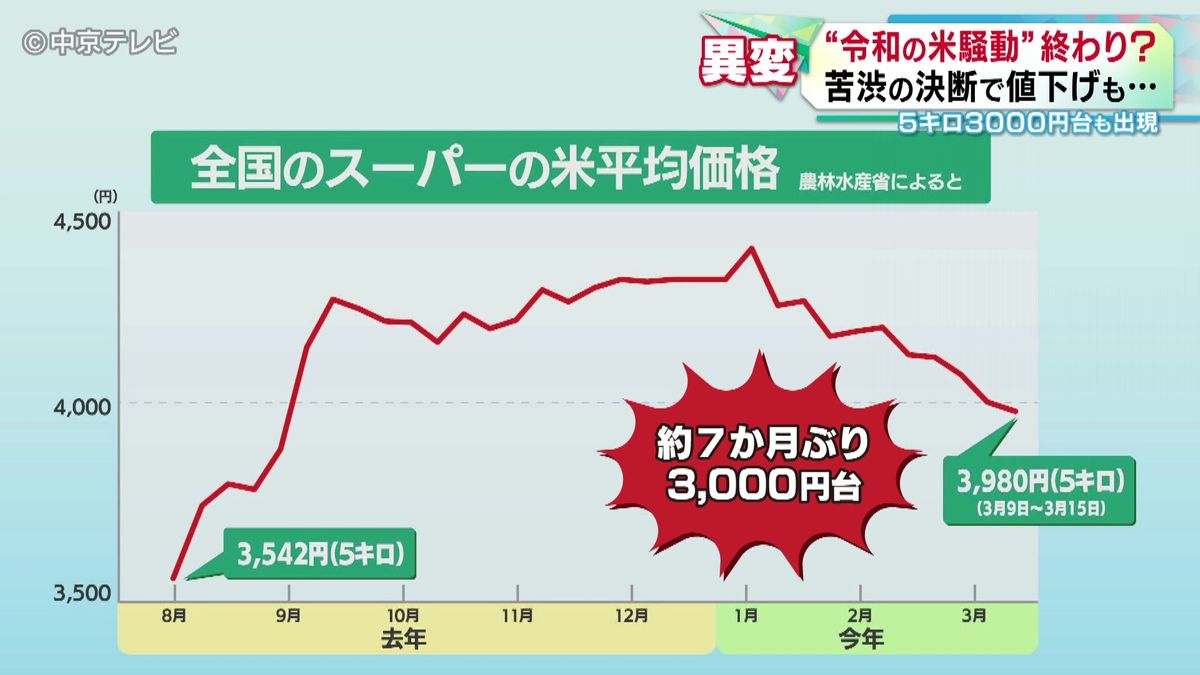 約7か月ぶりに5キロ3000円台 “令和のコメ騒動”終わり？ 価格下落の事情 