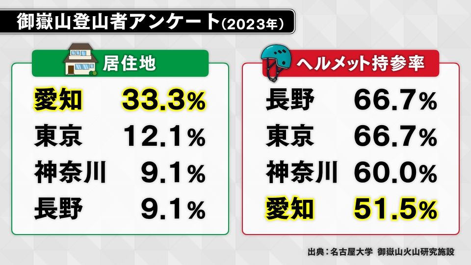 『名古屋大学』御嶽山火山研究施設の調査結果