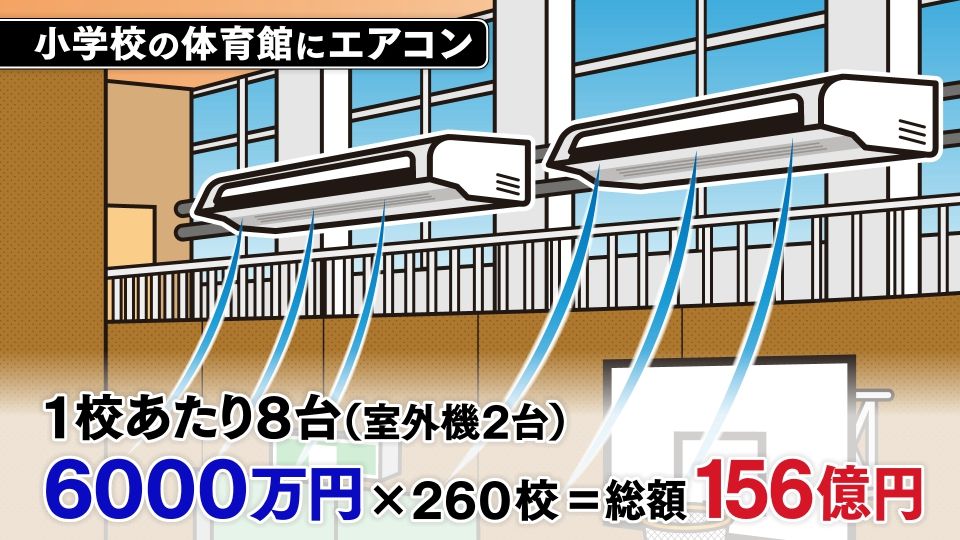 予算総額は156億円！