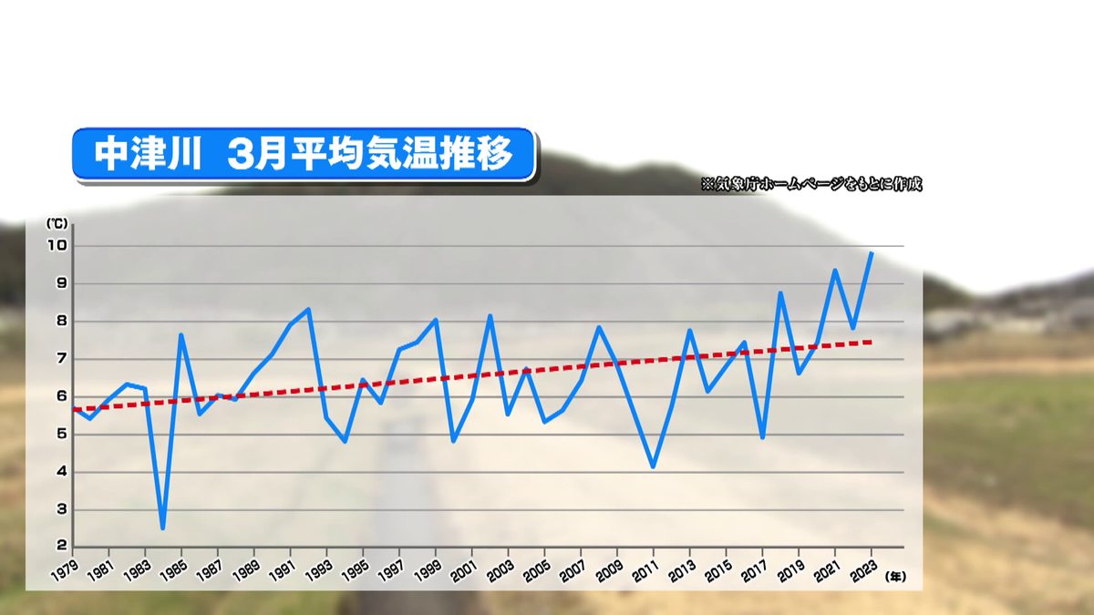 中津川の3月平均気温の推移