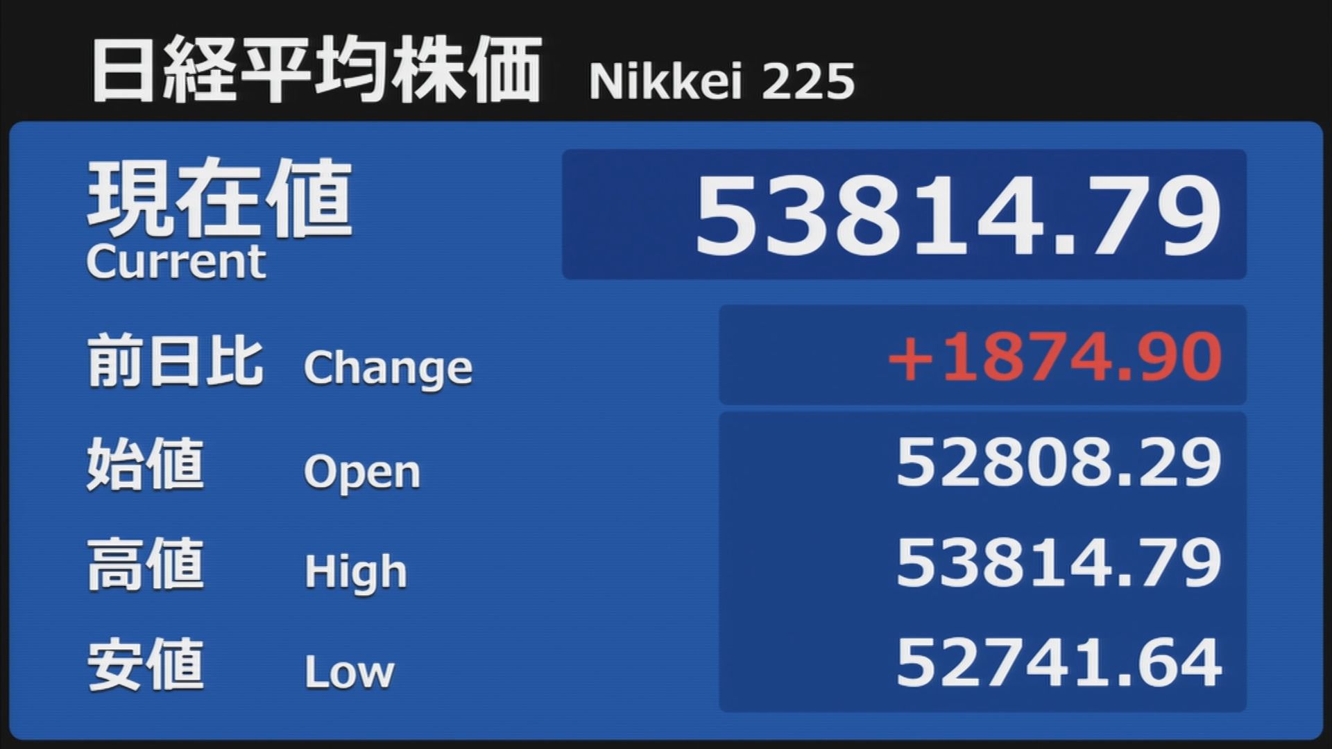 日経平均株価が史上最高値、5万3000円台突破 高市政権の経済政策に期待