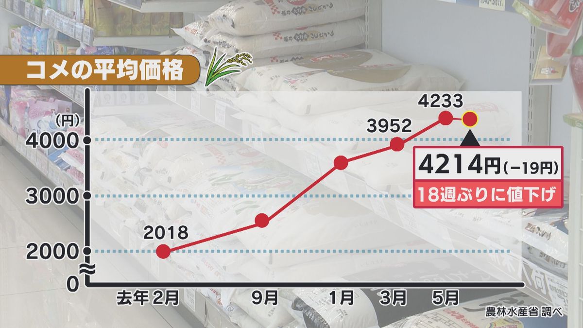 コメの平均価格