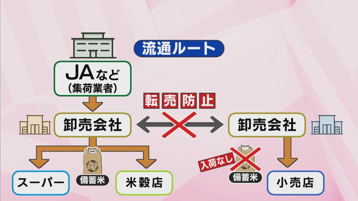 備蓄米放出から1週間 ほかのコメは値上げの動きも 高値が続く理由は？