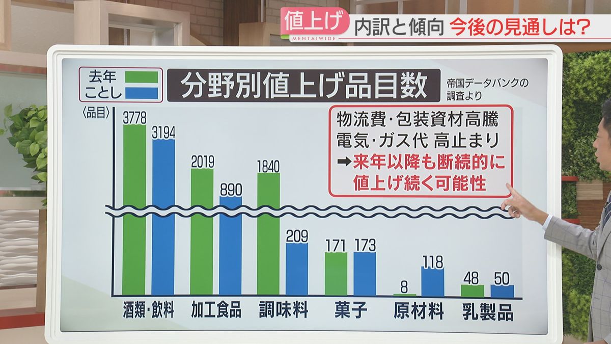 値上げの今後の見通しは