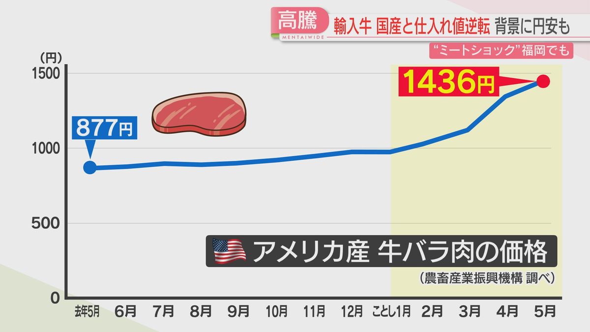 アメリカ産牛バラ肉の価格の推移