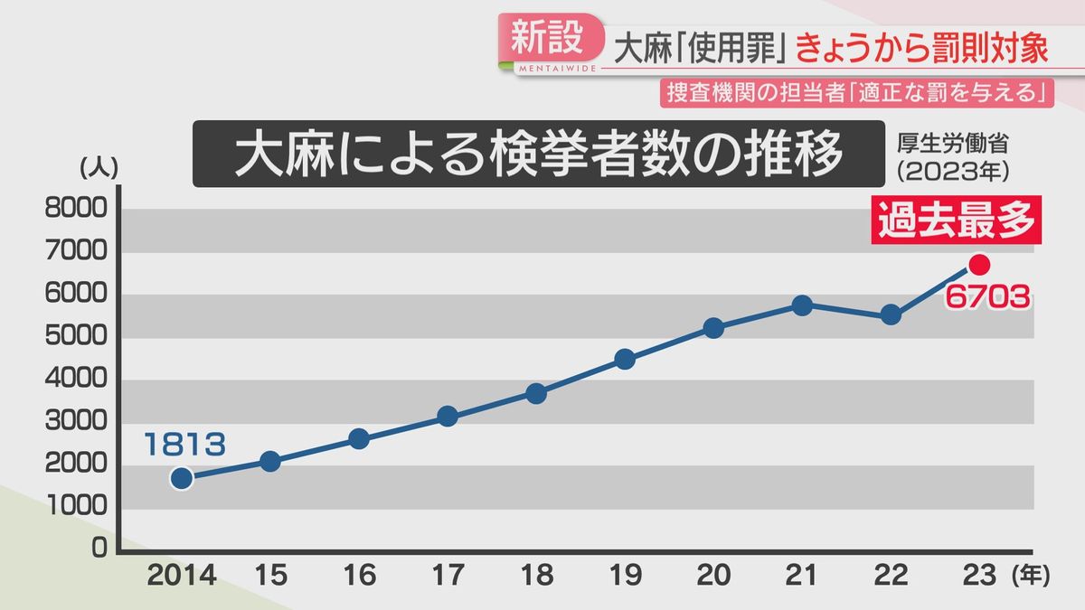 検挙者は過去最多