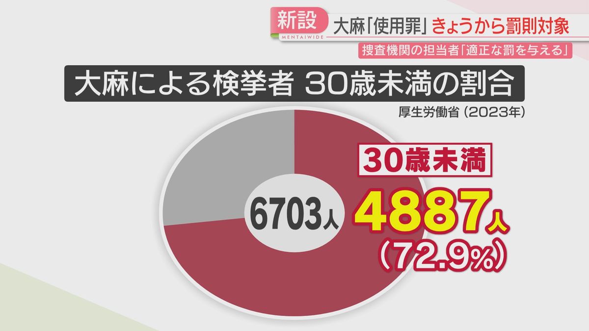 30歳未満が7割を超える