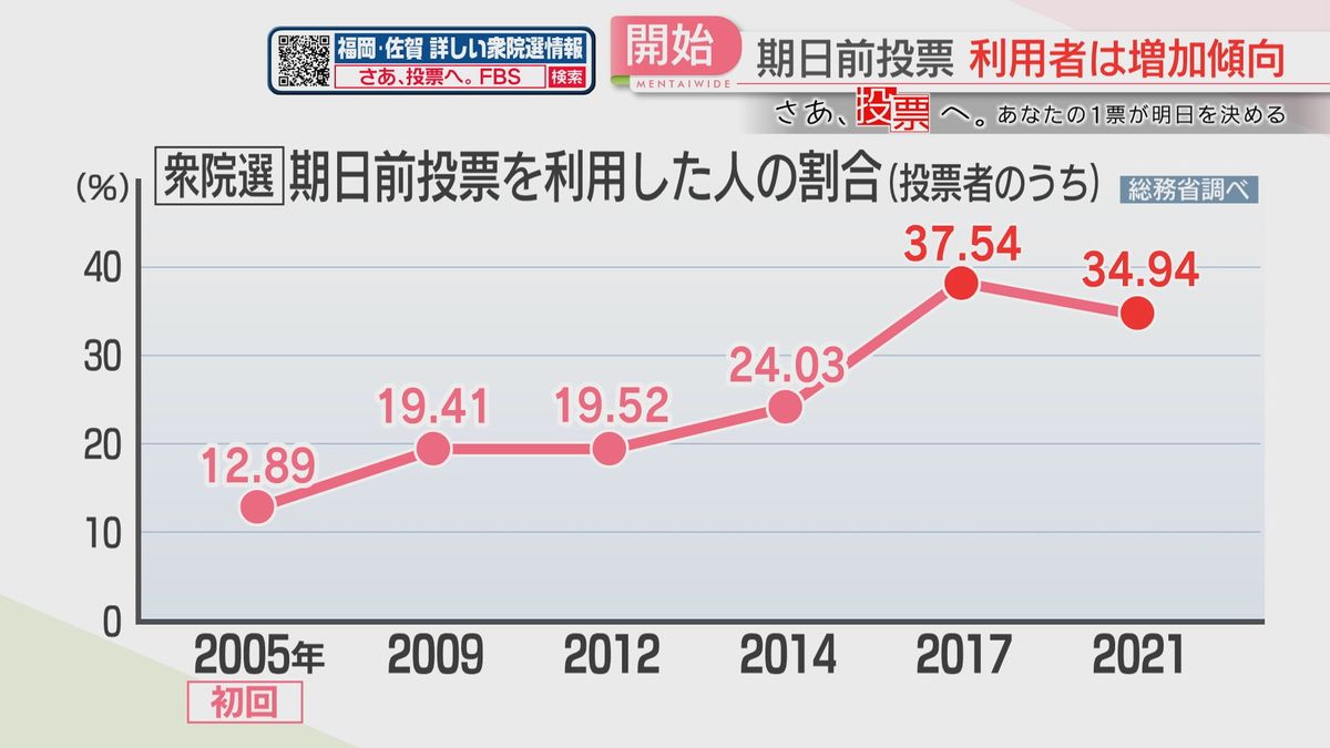 期日前投票の利用が増加