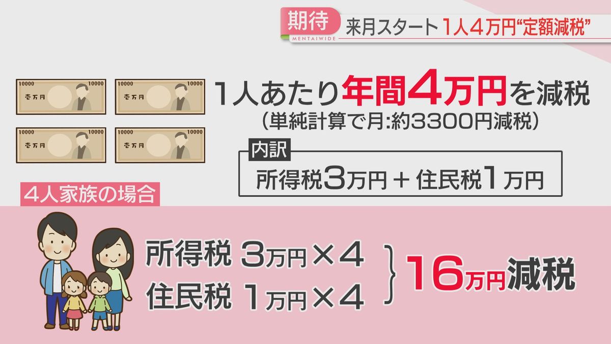 【定額減税】6月から1人年間4万円を減税　4人家族なら16万円　企業は対応に追われる　会計事務所には問い合わせ殺到　対象外の人も　給与明細どうなる？　福岡