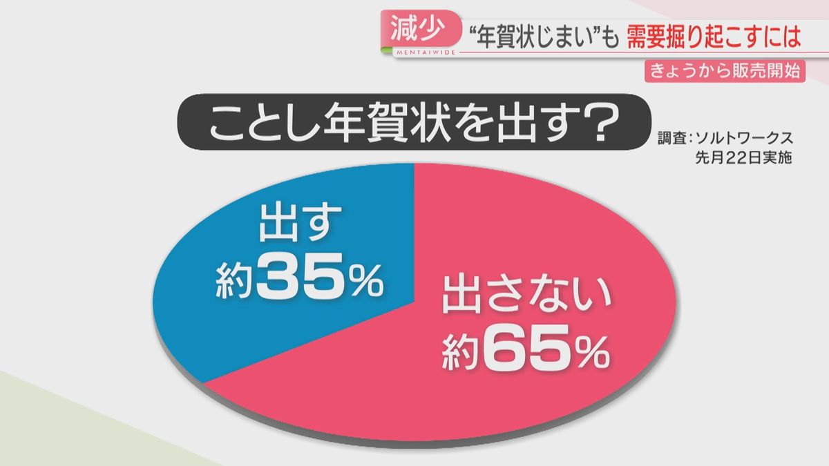 年賀状じまい」広がる 発行枚数は過去最少の7億5000万枚 新商品で需要の掘り起こしも（2025年10月30日掲載）｜FBS NEWS NNN