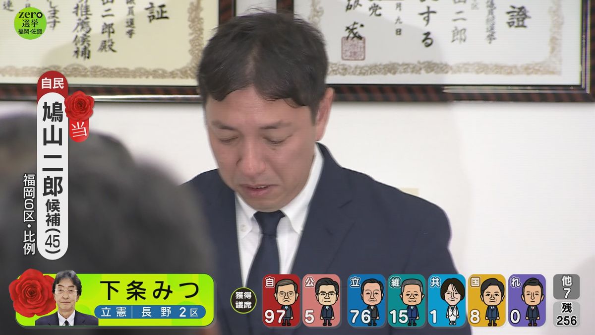 【さあ、開票だ。】衆院選福岡6区　鳩山二郎氏が当選確実　出口調査でほかの候補を大きく引き離す