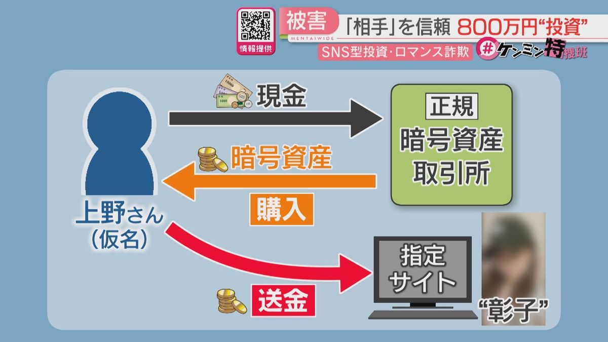 マッチングアプリで出会った「彰子」44歳の男性が語るSNS型投資・ロマンス詐欺の全容「証券会社勤務の兄」も登場  取り返そうと「調査会社」に依頼すると【ケンミン特捜班】（2025年11月21日掲載）｜FBS NEWS NNN