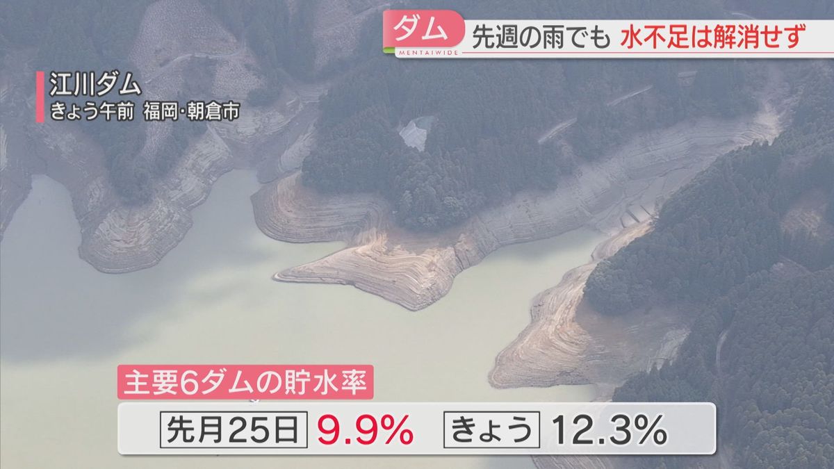 【水不足】ダム貯水率やや回復 枯渇の見通しは「3月末」→「4月上旬」 今後は 福岡(2026年3月9日掲載)|FBS NEWS NNN