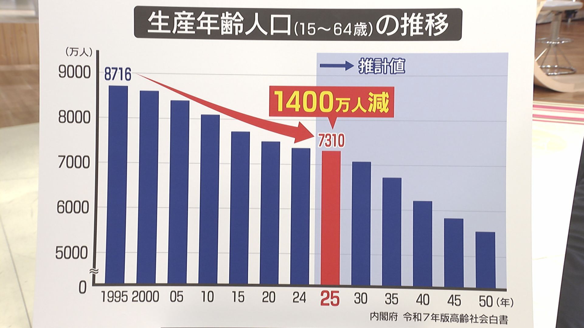2025年問題】5人に1人が75歳以上で労働力が足りない 人材獲得競争は