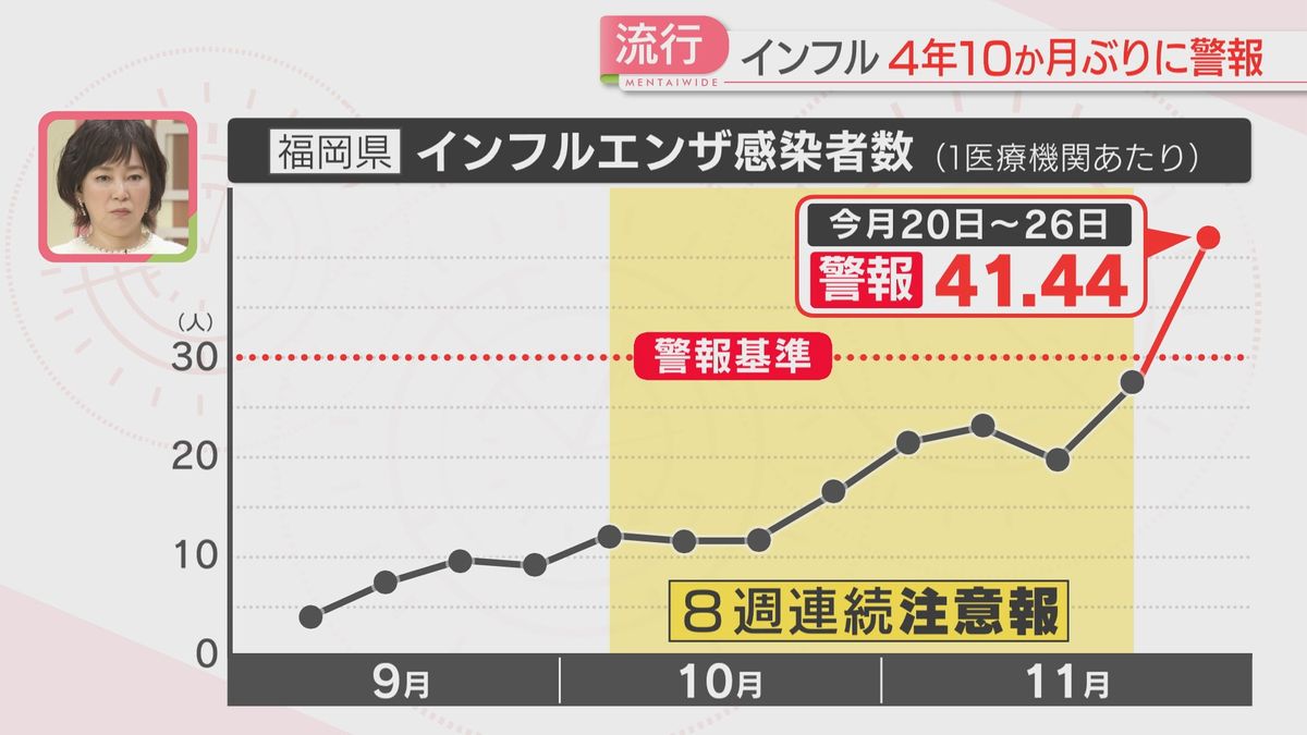 福岡県に4年10か月ぶり『インフルエンザ警報』　感染者数が急増し前週比1.5倍に