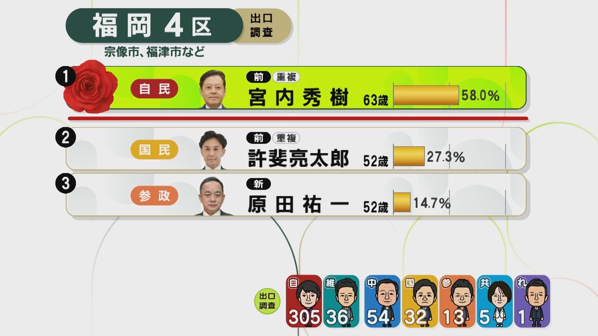 速報】福岡4区 自民・前 宮内秀樹氏（63）が当選確実（2026年2月8日 