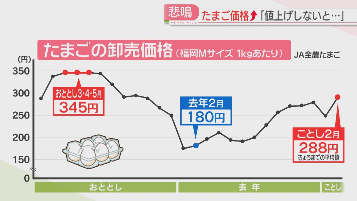 卸売価格の推移