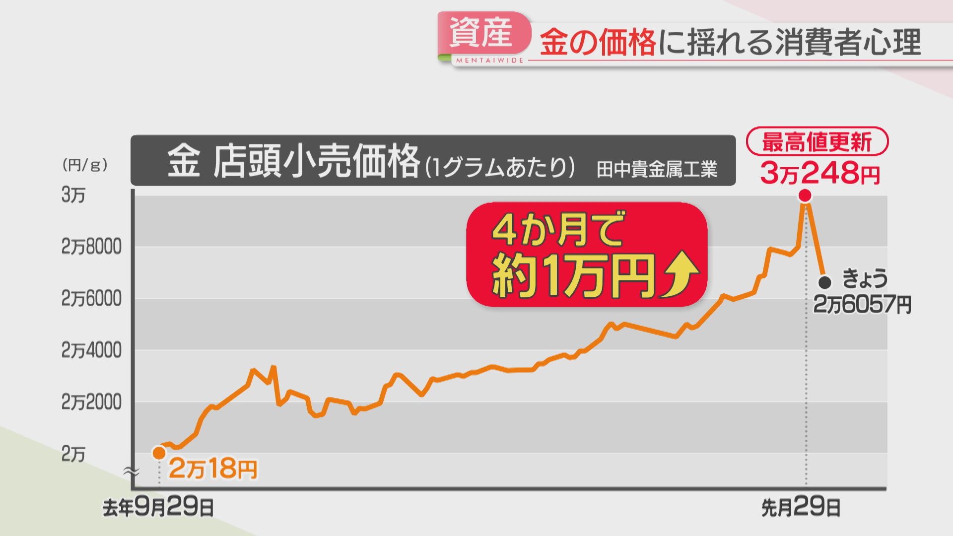 金」買う人・売るのを悩む人 揺れる消費者心理 歯科医院では仕入れ値が
