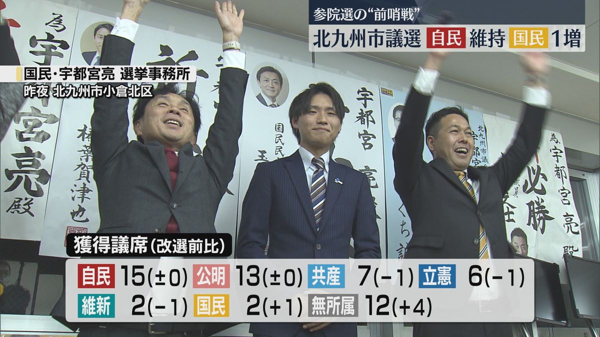 【北九州市議選】国民民主が1議席増やす　自民は勢力維持　投票率40.12パーセントは過去2番目に低く