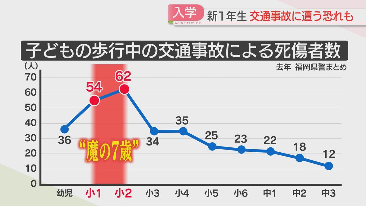 小1・小2の死傷者数が多い