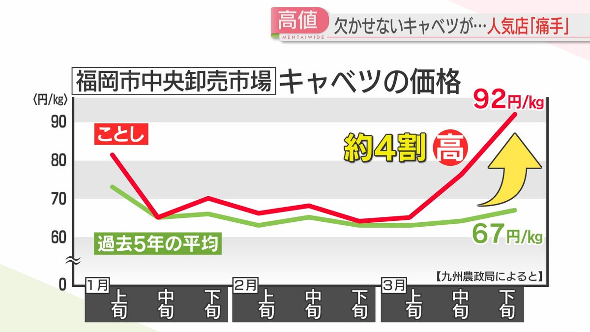 キャベツの価格の推移（福岡市中央卸売市場）