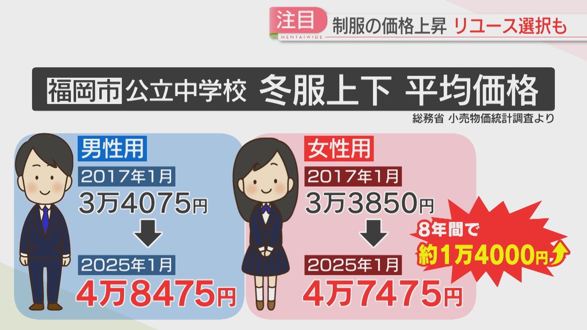 価格の変化