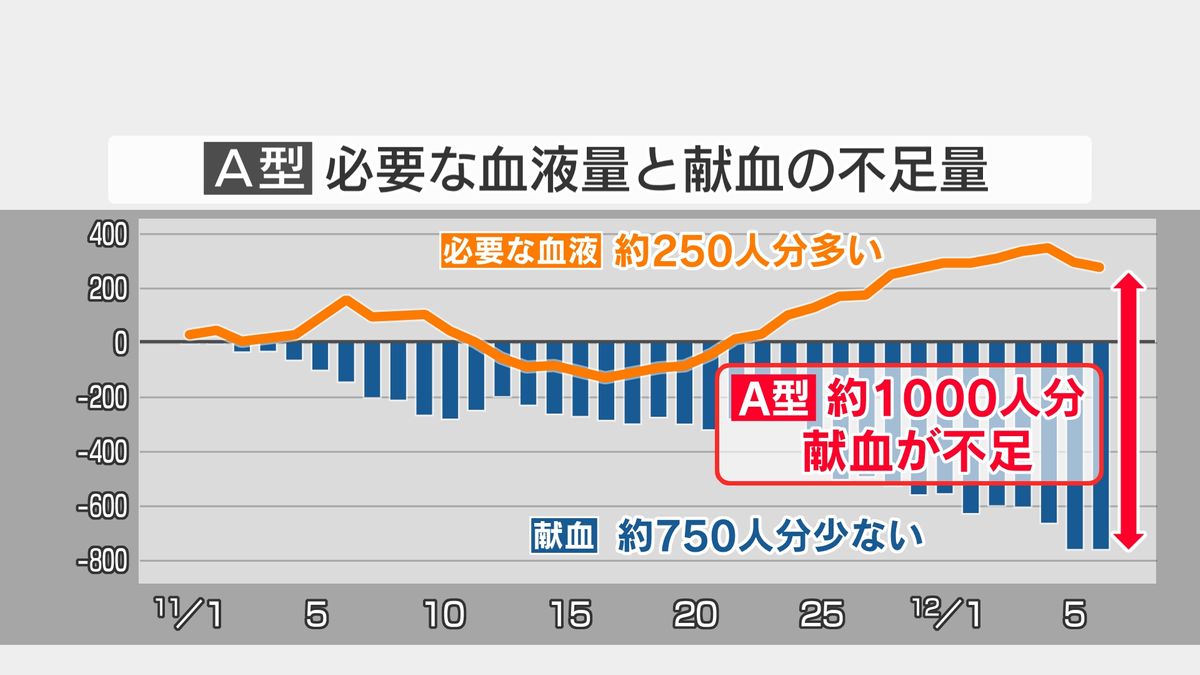 A型・必要な血液量と献血の不足量