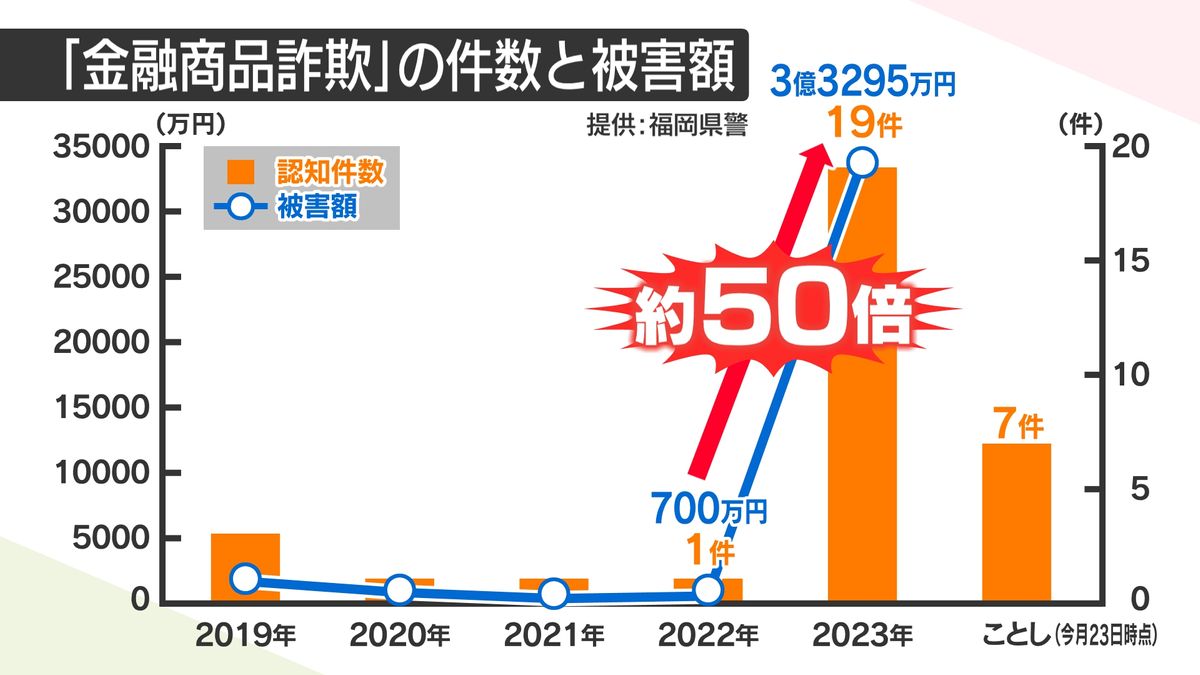 金融商品詐欺の件数と被害額