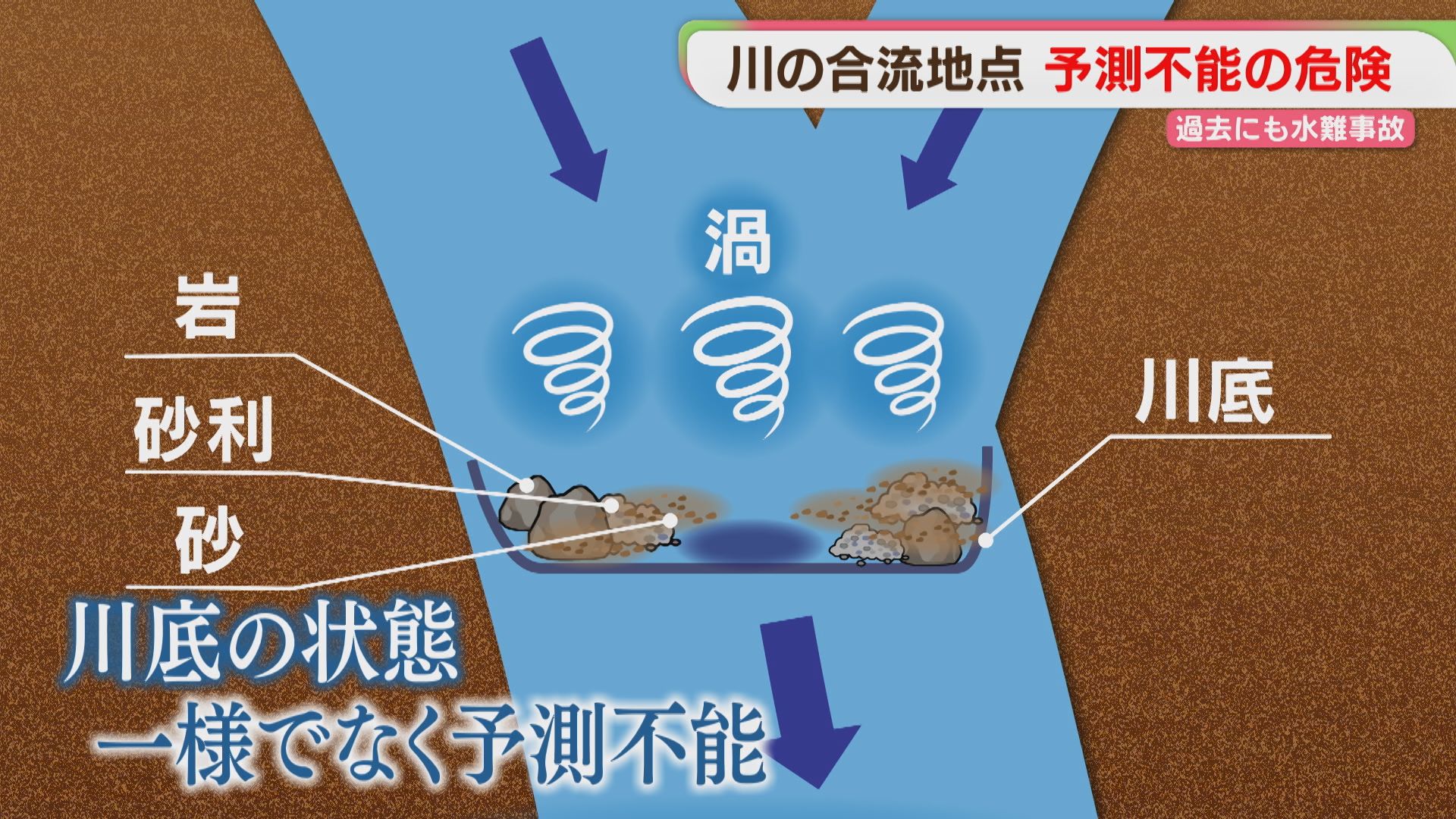川の合流地点に潜む危険「予測不能な川底」「頻繁に変わる強い流れ
