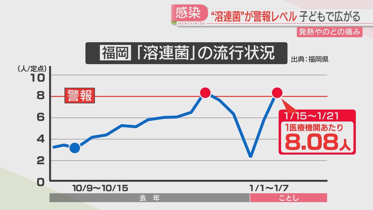 溶連菌の流行状況