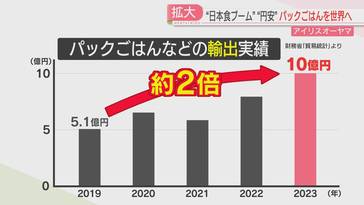 コロナ禍を超え2倍に