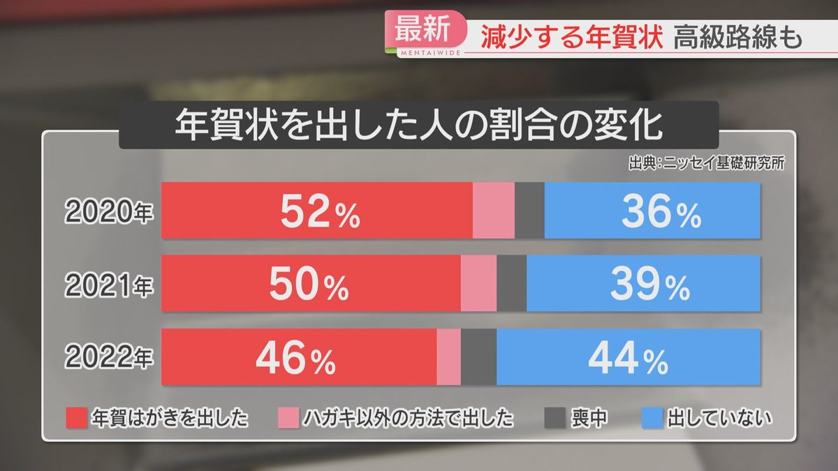 長く続く年賀状文化　伝える形はさまざまに　込める思いもさまざま　福岡