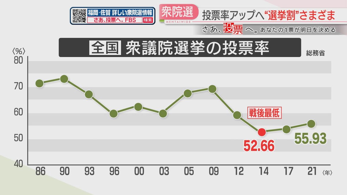 投票率は低迷