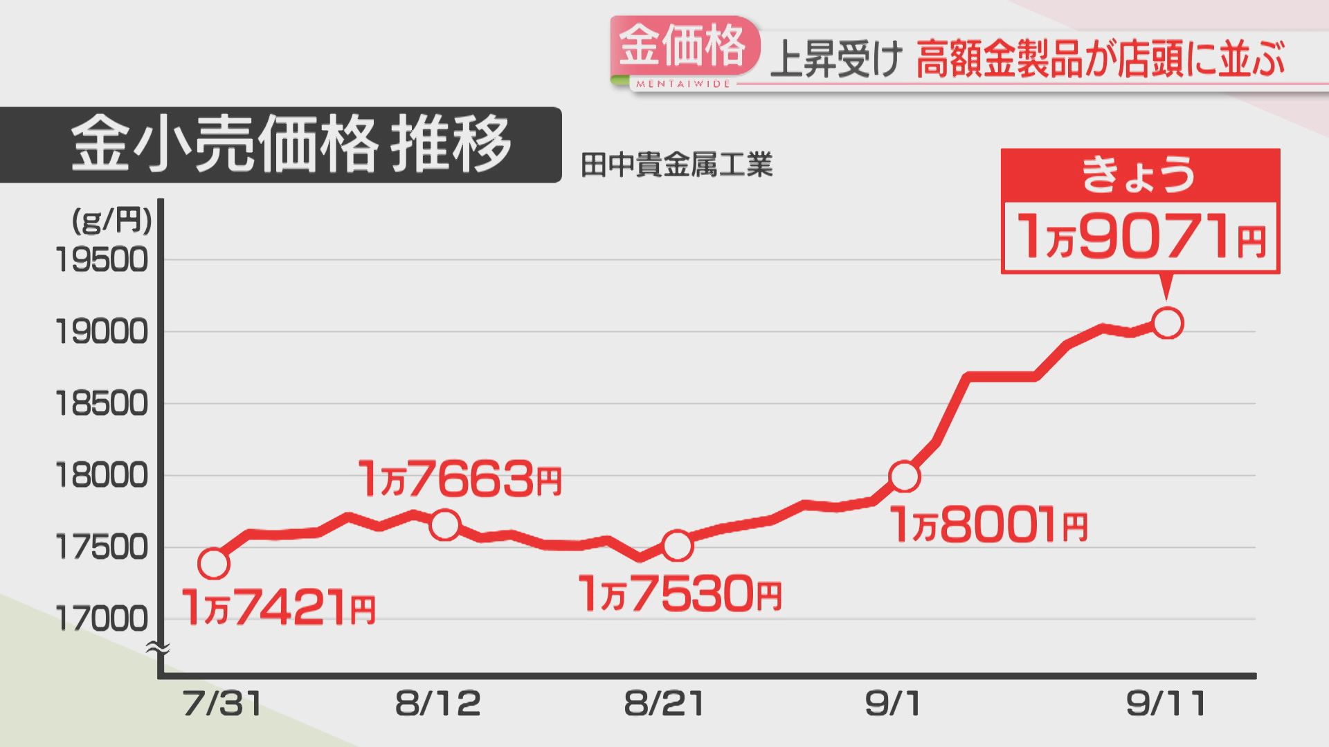 金の価格】また過去最高値を更新 金のミャクミャクも登場 大黄金展は