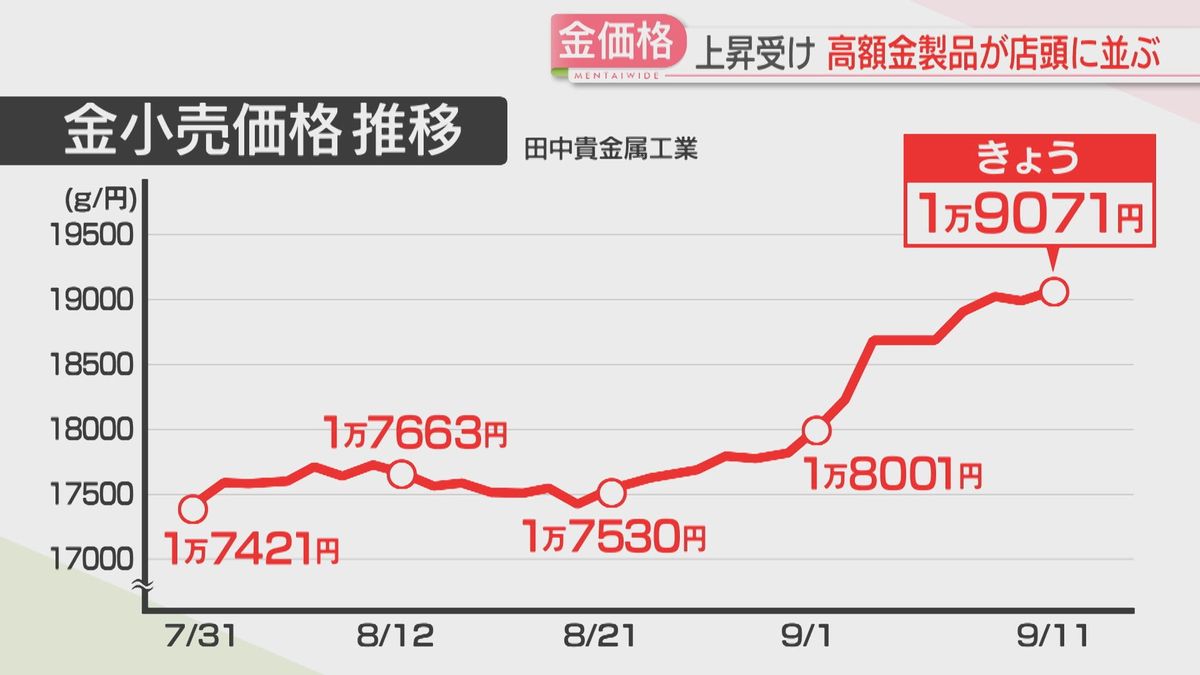 金の価格】また過去最高値を更新 金のミャクミャクも登場 大黄金展は売上げ2倍に 今後は？ 福岡（2025年9月11日掲載）｜FBS NEWS NNN