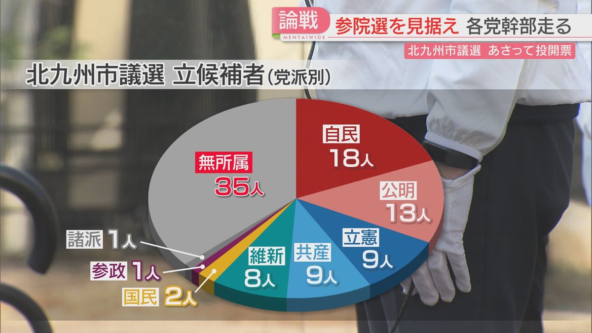 【北九州市議選】党幹部が続々応援に　夏の参院選へ「つばぜり合い」立候補者は過去最多　26日に投開票