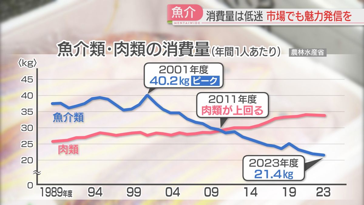 魚介類の減少止まらず