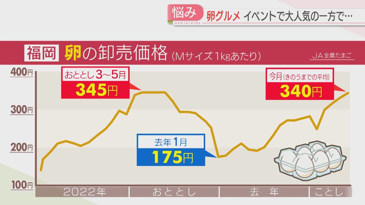福岡でも右肩上がり