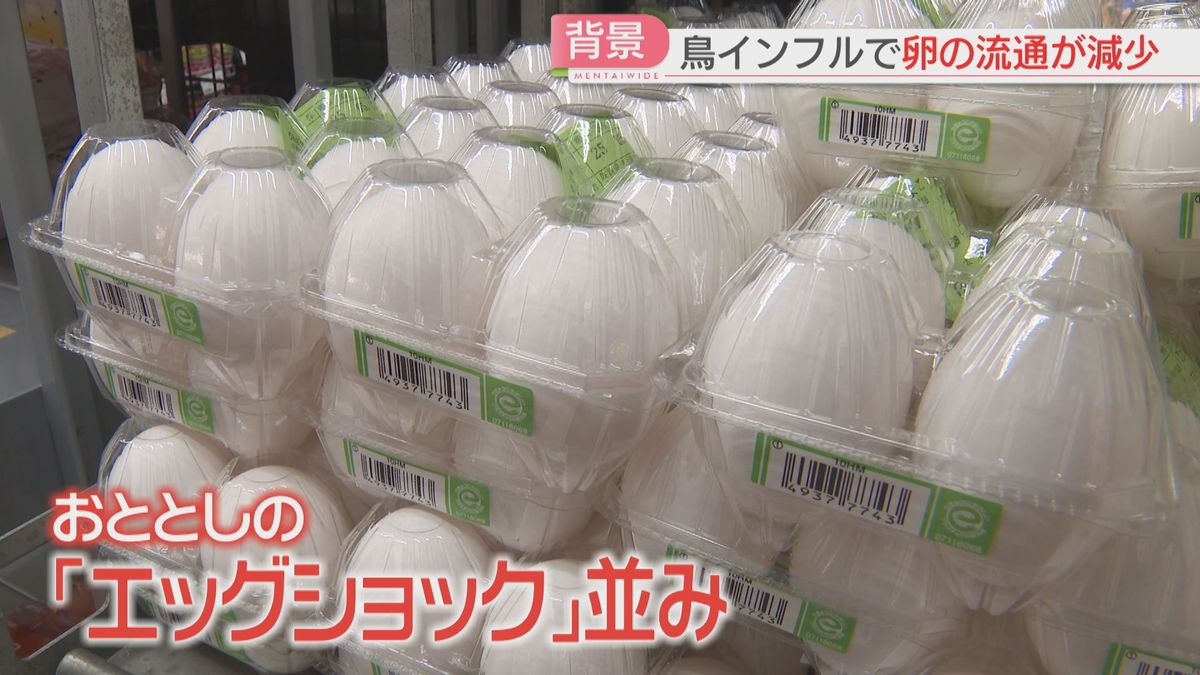 【卵が高い】福岡でも2023年の「エッグショック」に迫る高騰　生産者は複雑な思いも　今後の見通しは