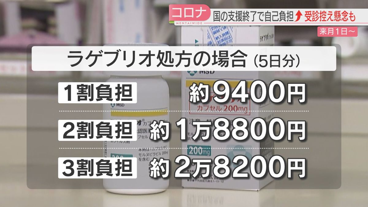 【新型コロナ】国の支援が3月末で終了へ　治療薬は1～3割が自己負担に　福岡県医師会は「受診控え」を懸念　