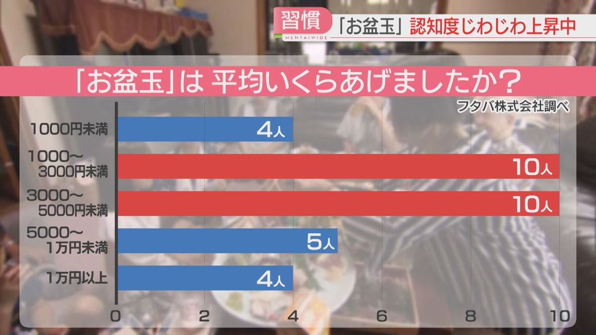 お年玉ならぬ「お盆玉」が“じわじわ浸透” 「4割が知っている」データも(2025年8月13日掲載)|FBS NEWS NNN