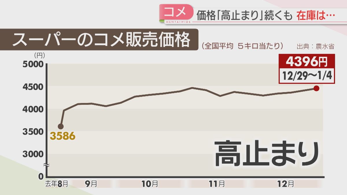 コメ】豊作でも価格を下げられず 新米の仕入れ値は高騰 今後の見通しは（2026年1月14日掲載）｜FBS NEWS NNN